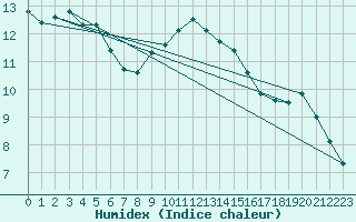 Courbe de l'humidex pour Humain (Be)