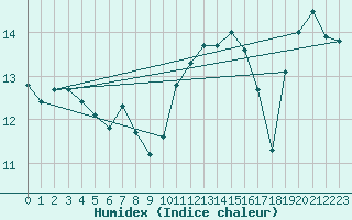 Courbe de l'humidex pour Gros-Rderching (57)