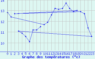 Courbe de tempratures pour La Beaume (05)