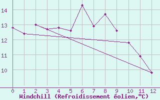 Courbe du refroidissement olien pour Korsnas Bredskaret