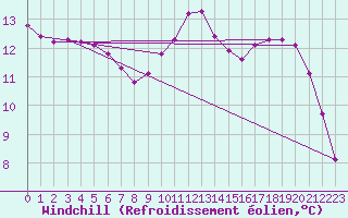 Courbe du refroidissement olien pour Lhospitalet (46)