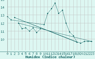 Courbe de l'humidex pour Nris-les-Bains (03)