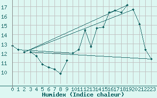 Courbe de l'humidex pour Ringendorf (67)