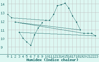 Courbe de l'humidex pour Braintree Andrewsfield