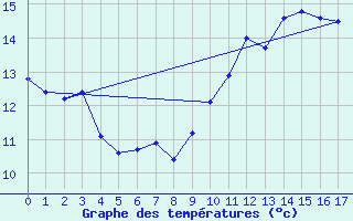 Courbe de tempratures pour Sausseuzemare-en-Caux (76)