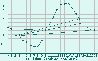 Courbe de l'humidex pour Renwez (08)