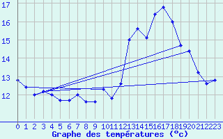 Courbe de tempratures pour Chteauvillain (52)