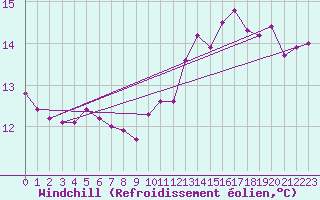 Courbe du refroidissement olien pour Le Perrier (85)