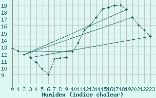 Courbe de l'humidex pour Montlimar (26)