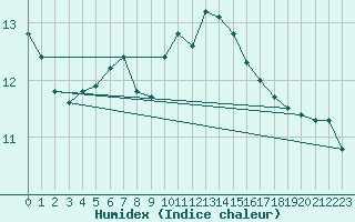 Courbe de l'humidex pour Lanvoc (29)