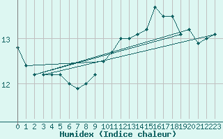 Courbe de l'humidex pour Nantes (44)