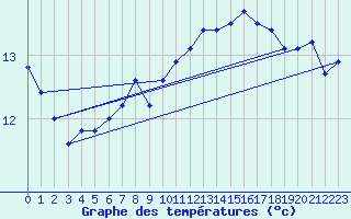 Courbe de tempratures pour Bares