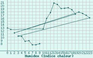 Courbe de l'humidex pour Preonzo (Sw)