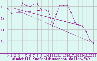 Courbe du refroidissement olien pour Six-Fours (83)