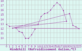 Courbe du refroidissement olien pour Toulouse-Francazal (31)