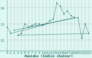 Courbe de l'humidex pour Lanvoc (29)