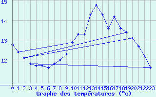 Courbe de tempratures pour Hd-Bazouges (35)