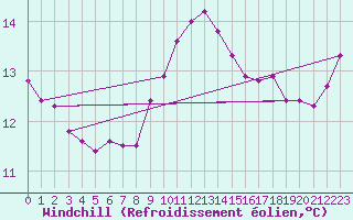 Courbe du refroidissement olien pour Twenthe (PB)
