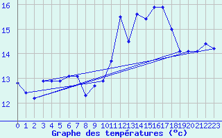 Courbe de tempratures pour Sines / Montes Chaos