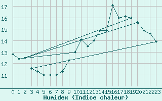 Courbe de l'humidex pour Guret Saint-Laurent (23)