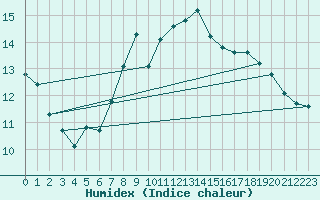 Courbe de l'humidex pour Biere