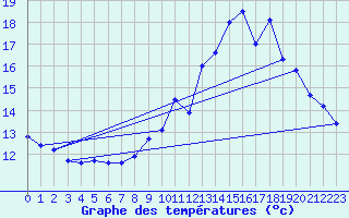 Courbe de tempratures pour La Rochepot (21)