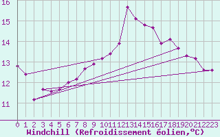 Courbe du refroidissement olien pour Amstetten