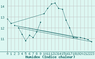 Courbe de l'humidex pour Ile du Levant (83)