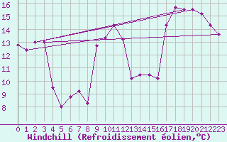 Courbe du refroidissement olien pour Cap Bar (66)
