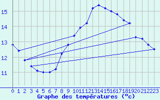 Courbe de tempratures pour Pordic (22)