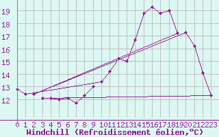 Courbe du refroidissement olien pour Villarzel (Sw)