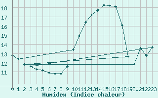 Courbe de l'humidex pour Cerisiers (89)