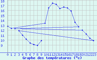 Courbe de tempratures pour Six-Fours (83)