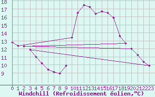 Courbe du refroidissement olien pour Six-Fours (83)