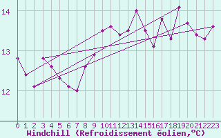 Courbe du refroidissement olien pour Blaavand