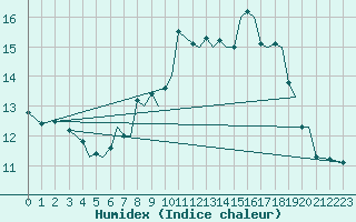 Courbe de l'humidex pour Sandane / Anda