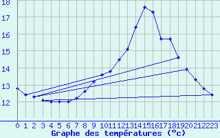 Courbe de tempratures pour Ognville (54)