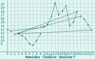 Courbe de l'humidex pour Gourdon (46)