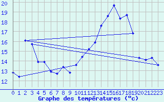 Courbe de tempratures pour Dounoux (88)