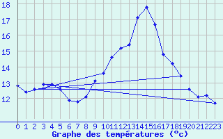 Courbe de tempratures pour Tauxigny (37)