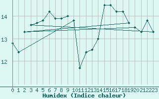 Courbe de l'humidex pour Ste (34)