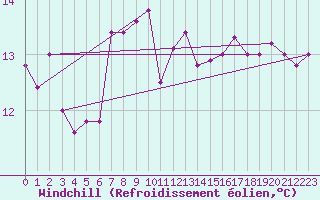 Courbe du refroidissement olien pour la bouée 62001