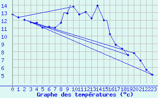 Courbe de tempratures pour Northolt