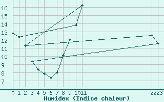 Courbe de l'humidex pour Albacete