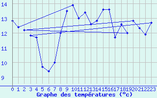 Courbe de tempratures pour Cap de la Hague (50)