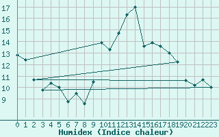 Courbe de l'humidex pour Cabo Carvoeiro