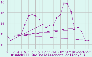 Courbe du refroidissement olien pour Arjeplog