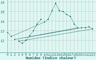 Courbe de l'humidex pour Donna Nook