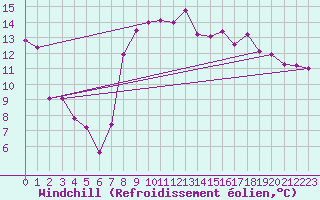 Courbe du refroidissement olien pour San Vicente de la Barquera