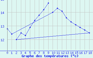 Courbe de tempratures pour Arkona